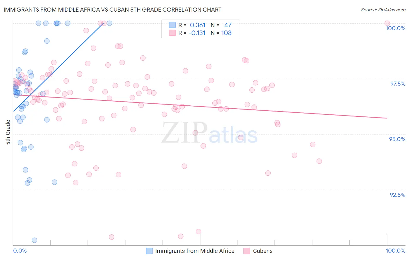 Immigrants from Middle Africa vs Cuban 5th Grade