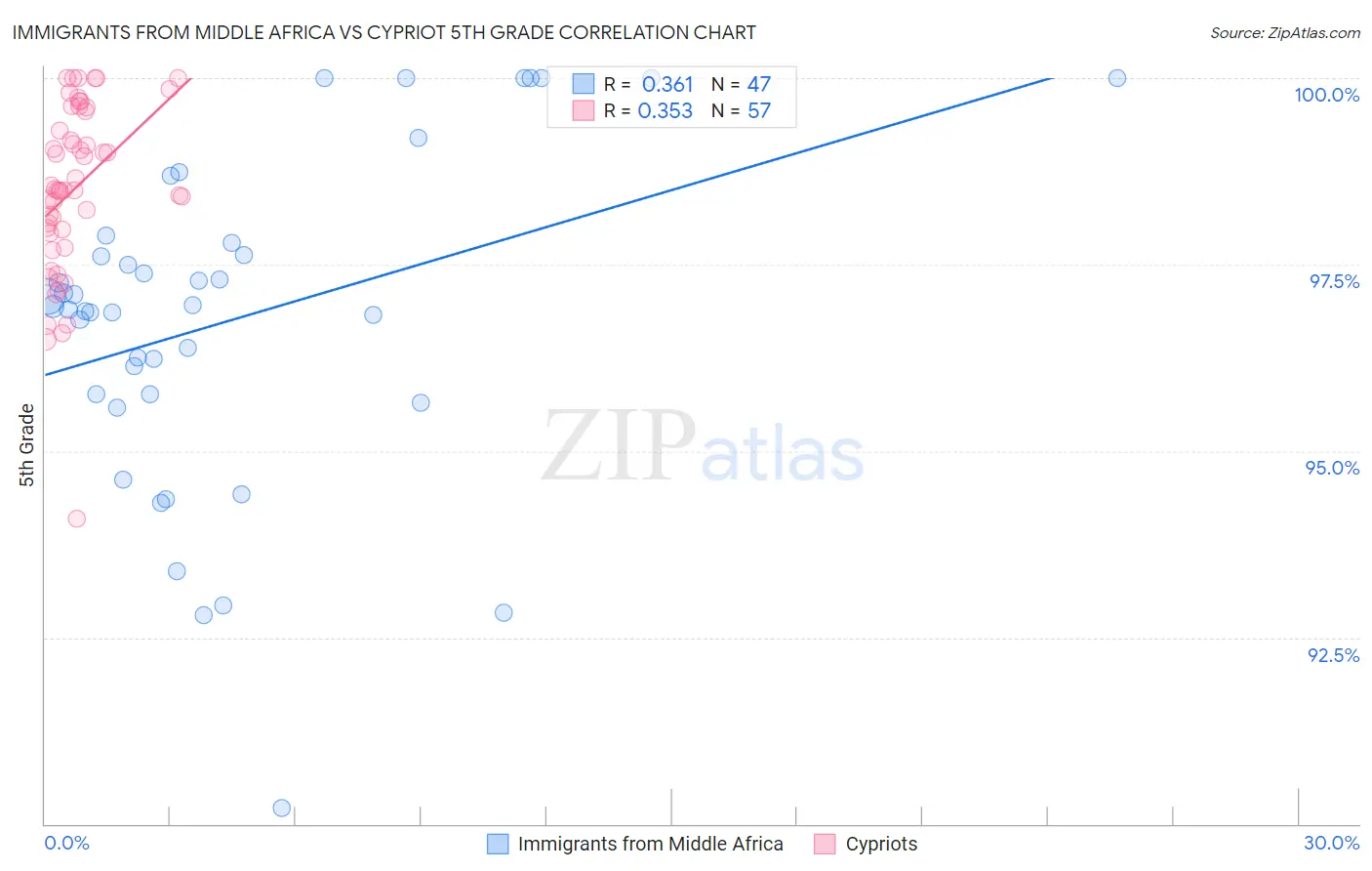 Immigrants from Middle Africa vs Cypriot 5th Grade
