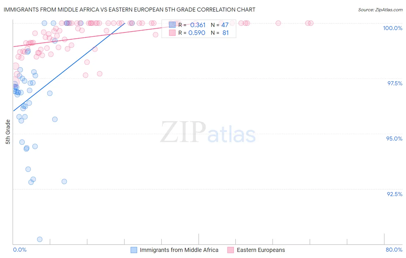Immigrants from Middle Africa vs Eastern European 5th Grade