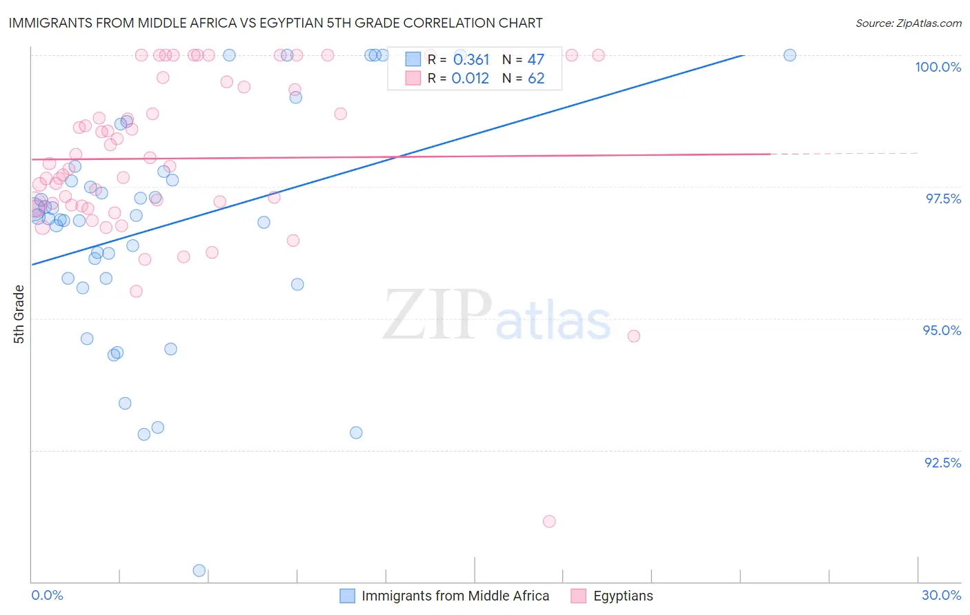 Immigrants from Middle Africa vs Egyptian 5th Grade