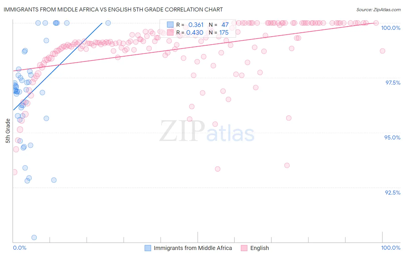 Immigrants from Middle Africa vs English 5th Grade