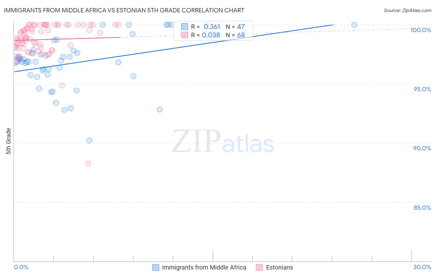 Immigrants from Middle Africa vs Estonian 5th Grade