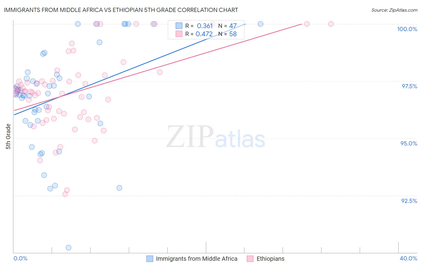 Immigrants from Middle Africa vs Ethiopian 5th Grade