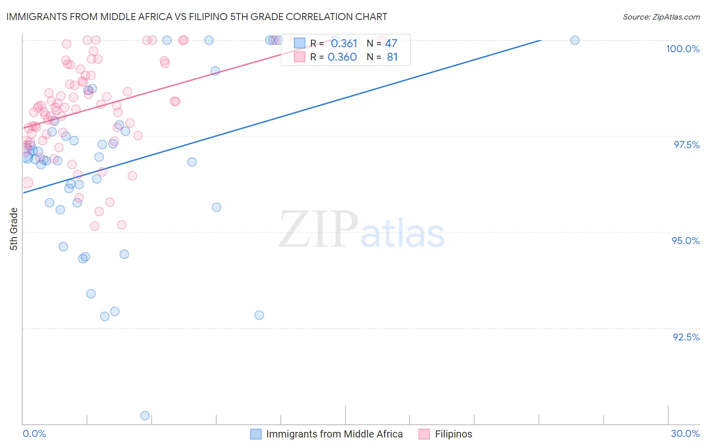 Immigrants from Middle Africa vs Filipino 5th Grade