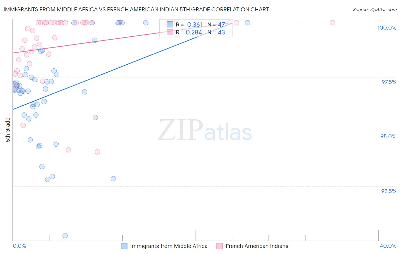 Immigrants from Middle Africa vs French American Indian 5th Grade