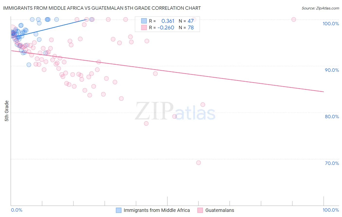 Immigrants from Middle Africa vs Guatemalan 5th Grade