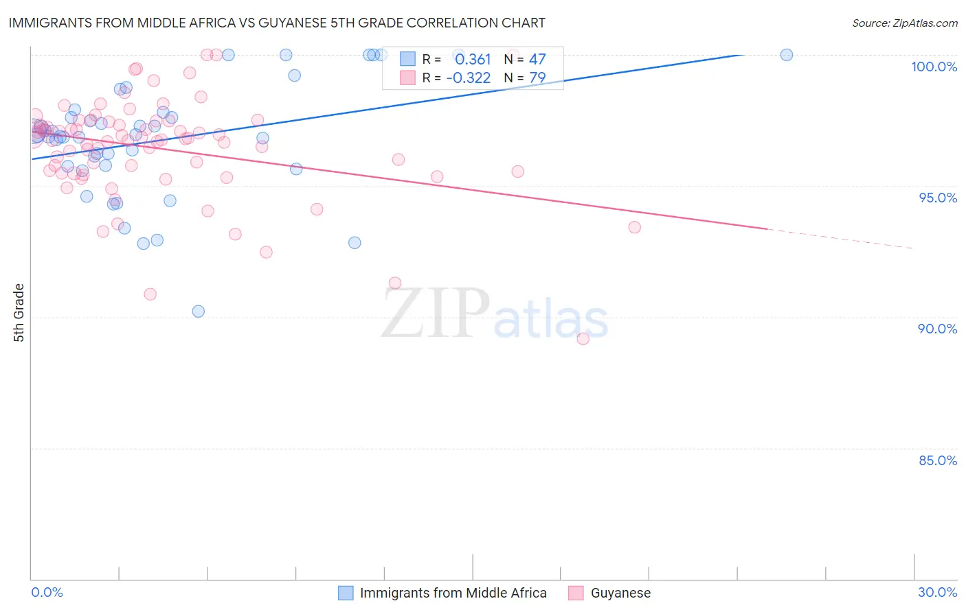 Immigrants from Middle Africa vs Guyanese 5th Grade