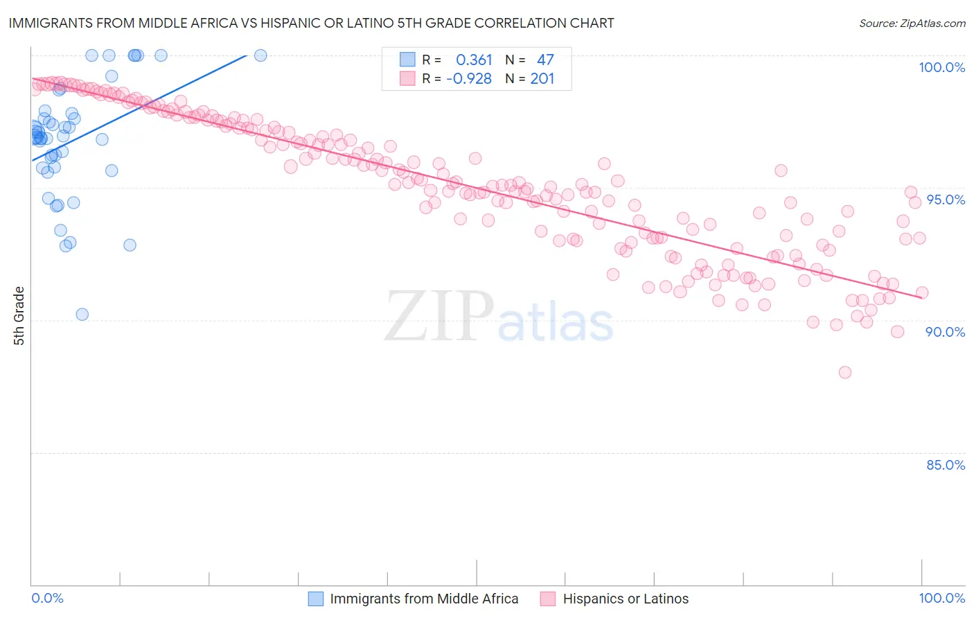 Immigrants from Middle Africa vs Hispanic or Latino 5th Grade