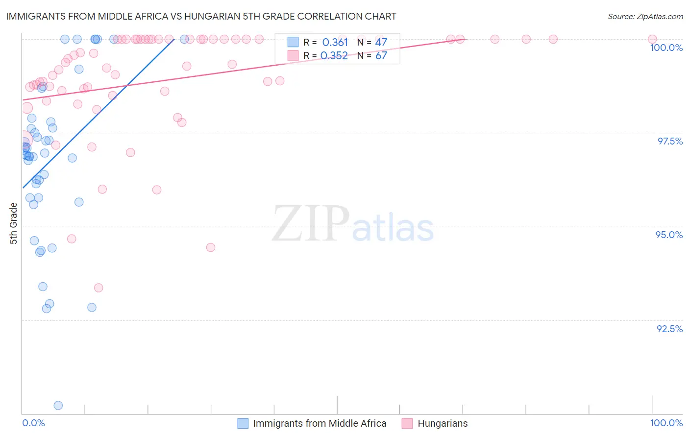 Immigrants from Middle Africa vs Hungarian 5th Grade