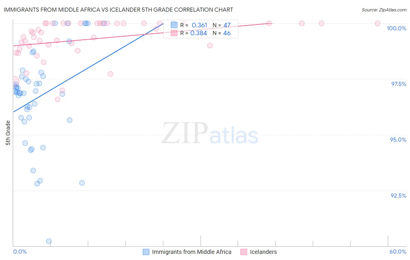 Immigrants from Middle Africa vs Icelander 5th Grade