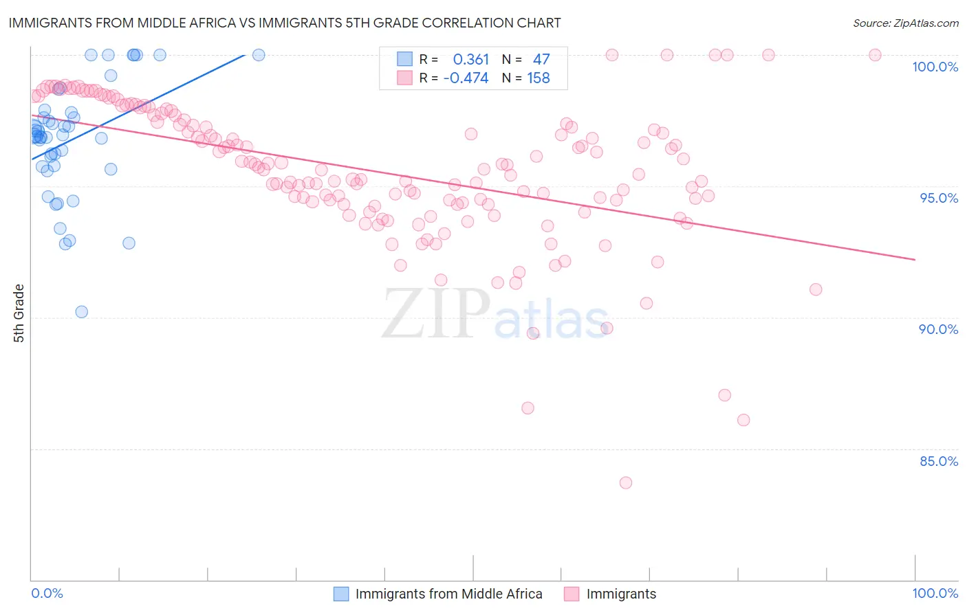 Immigrants from Middle Africa vs Immigrants 5th Grade