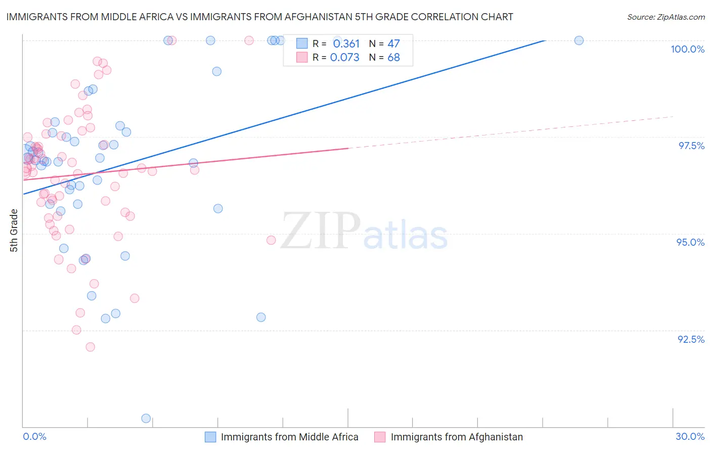 Immigrants from Middle Africa vs Immigrants from Afghanistan 5th Grade
