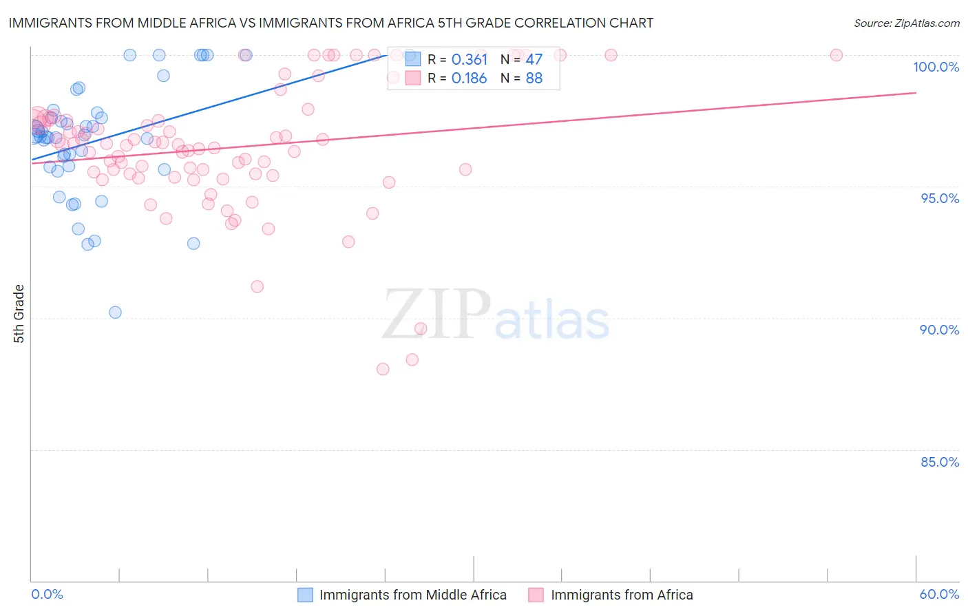 Immigrants from Middle Africa vs Immigrants from Africa 5th Grade