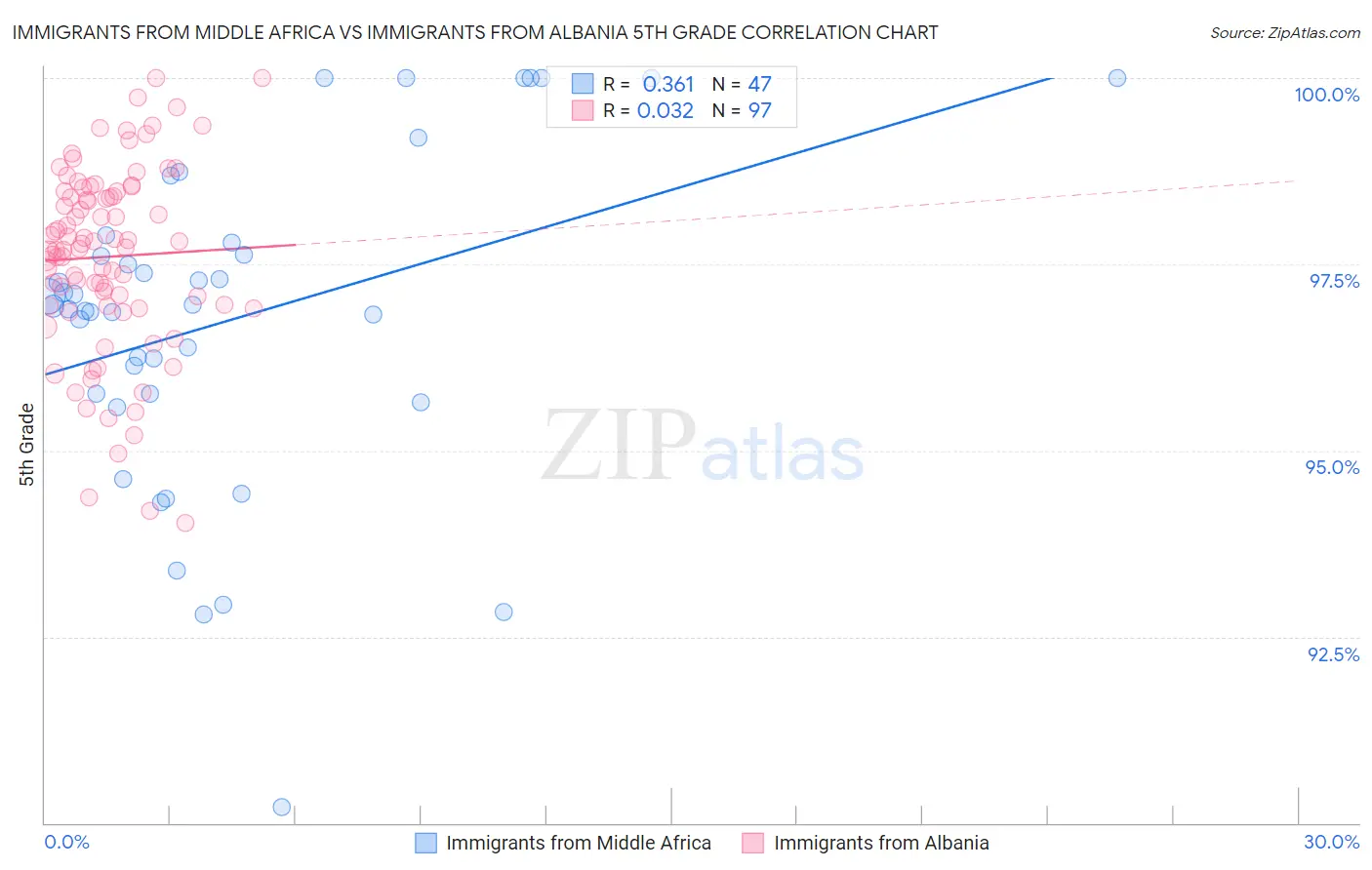 Immigrants from Middle Africa vs Immigrants from Albania 5th Grade