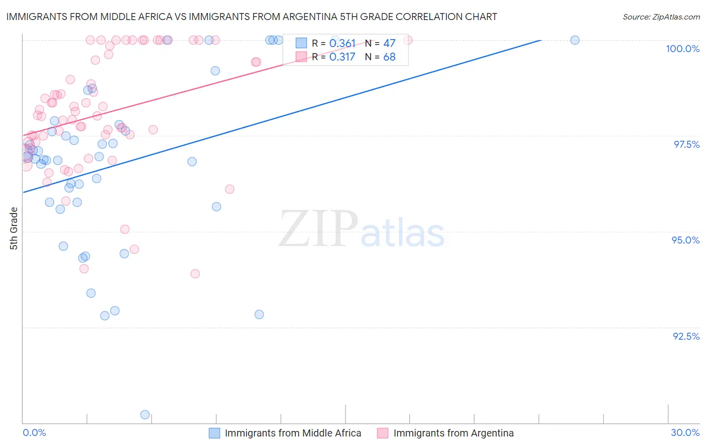 Immigrants from Middle Africa vs Immigrants from Argentina 5th Grade