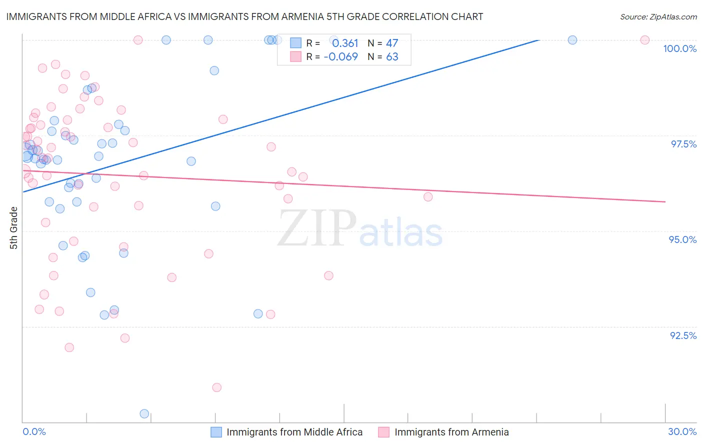 Immigrants from Middle Africa vs Immigrants from Armenia 5th Grade