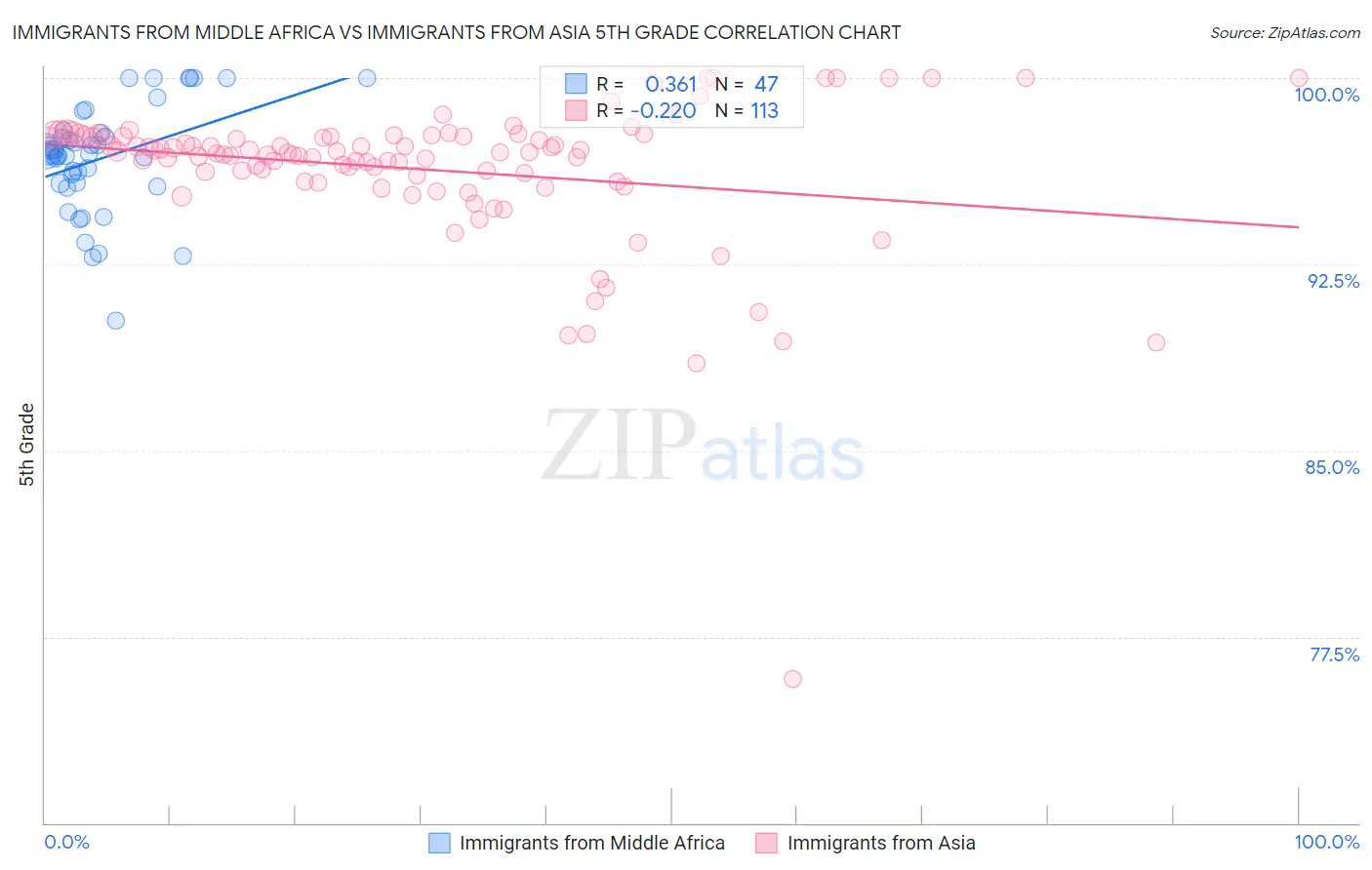 Immigrants from Middle Africa vs Immigrants from Asia 5th Grade