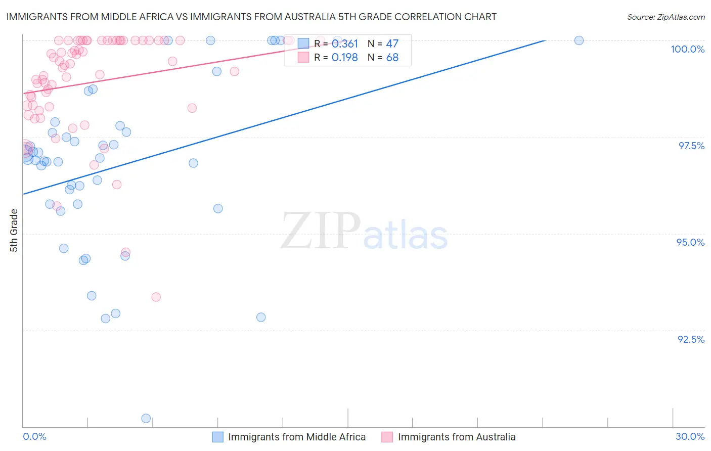 Immigrants from Middle Africa vs Immigrants from Australia 5th Grade