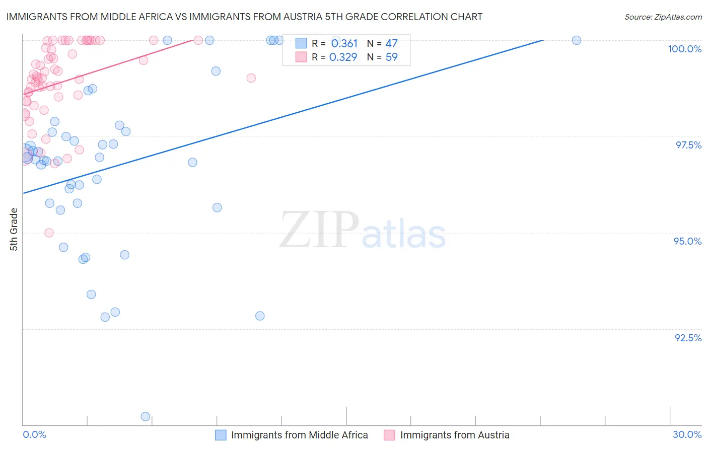Immigrants from Middle Africa vs Immigrants from Austria 5th Grade
