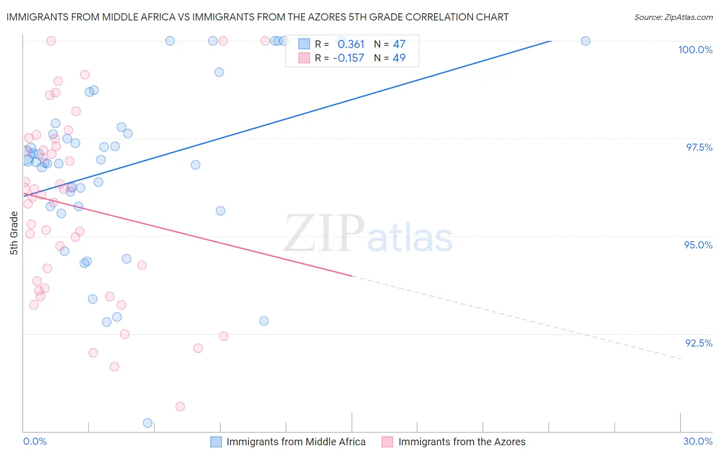 Immigrants from Middle Africa vs Immigrants from the Azores 5th Grade
