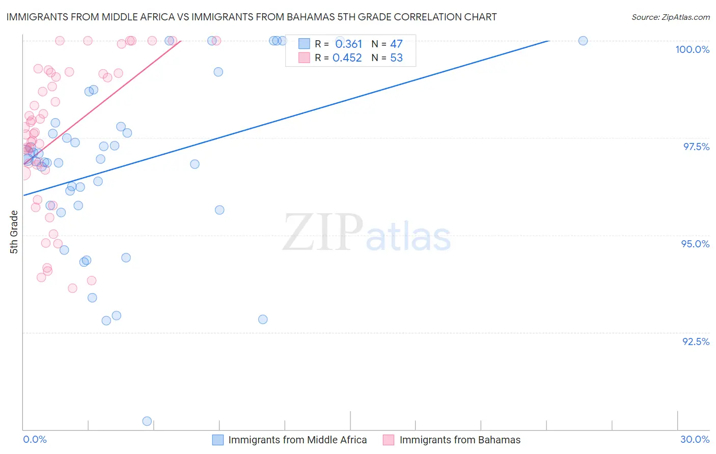 Immigrants from Middle Africa vs Immigrants from Bahamas 5th Grade