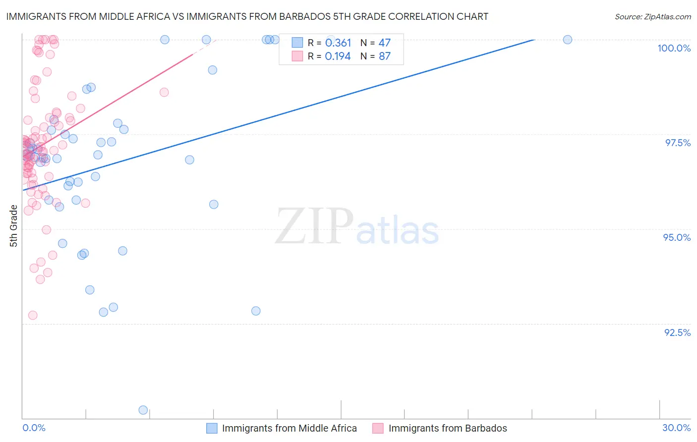 Immigrants from Middle Africa vs Immigrants from Barbados 5th Grade