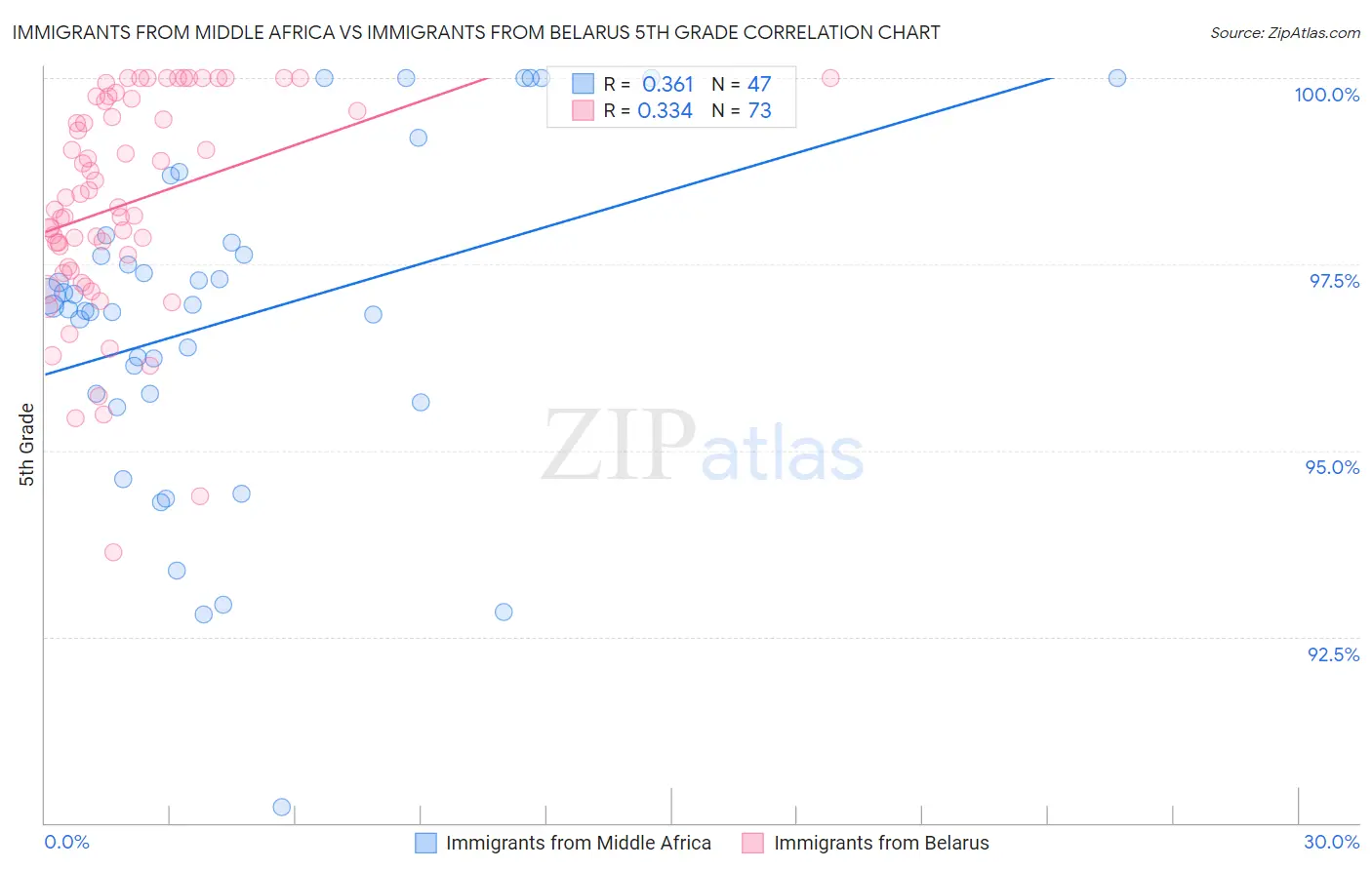Immigrants from Middle Africa vs Immigrants from Belarus 5th Grade
