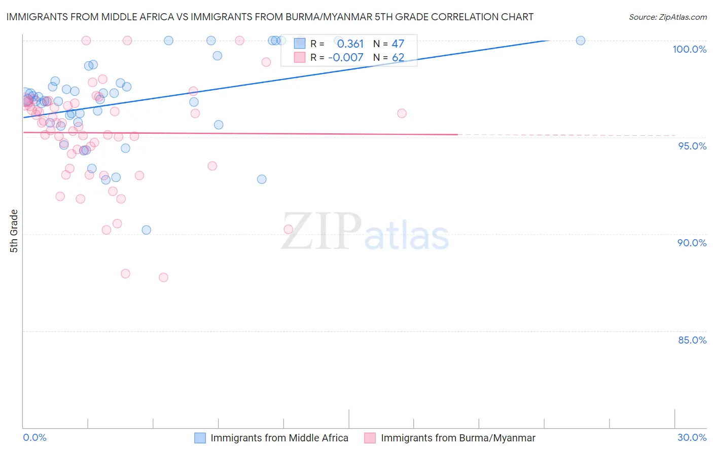 Immigrants from Middle Africa vs Immigrants from Burma/Myanmar 5th Grade