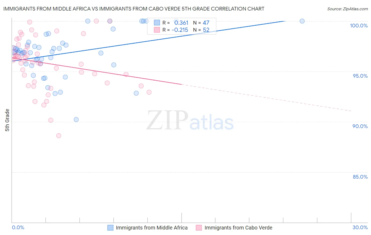 Immigrants from Middle Africa vs Immigrants from Cabo Verde 5th Grade