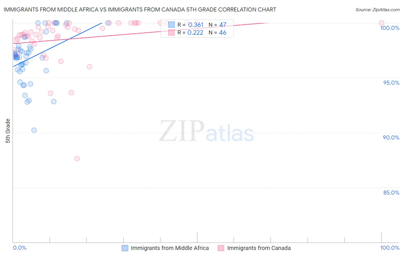 Immigrants from Middle Africa vs Immigrants from Canada 5th Grade