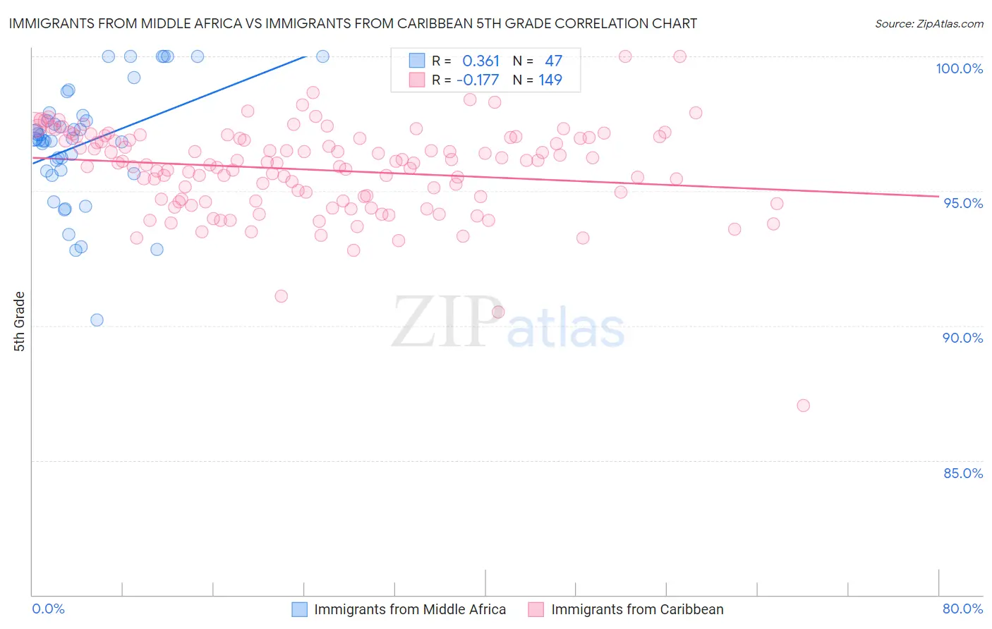 Immigrants from Middle Africa vs Immigrants from Caribbean 5th Grade