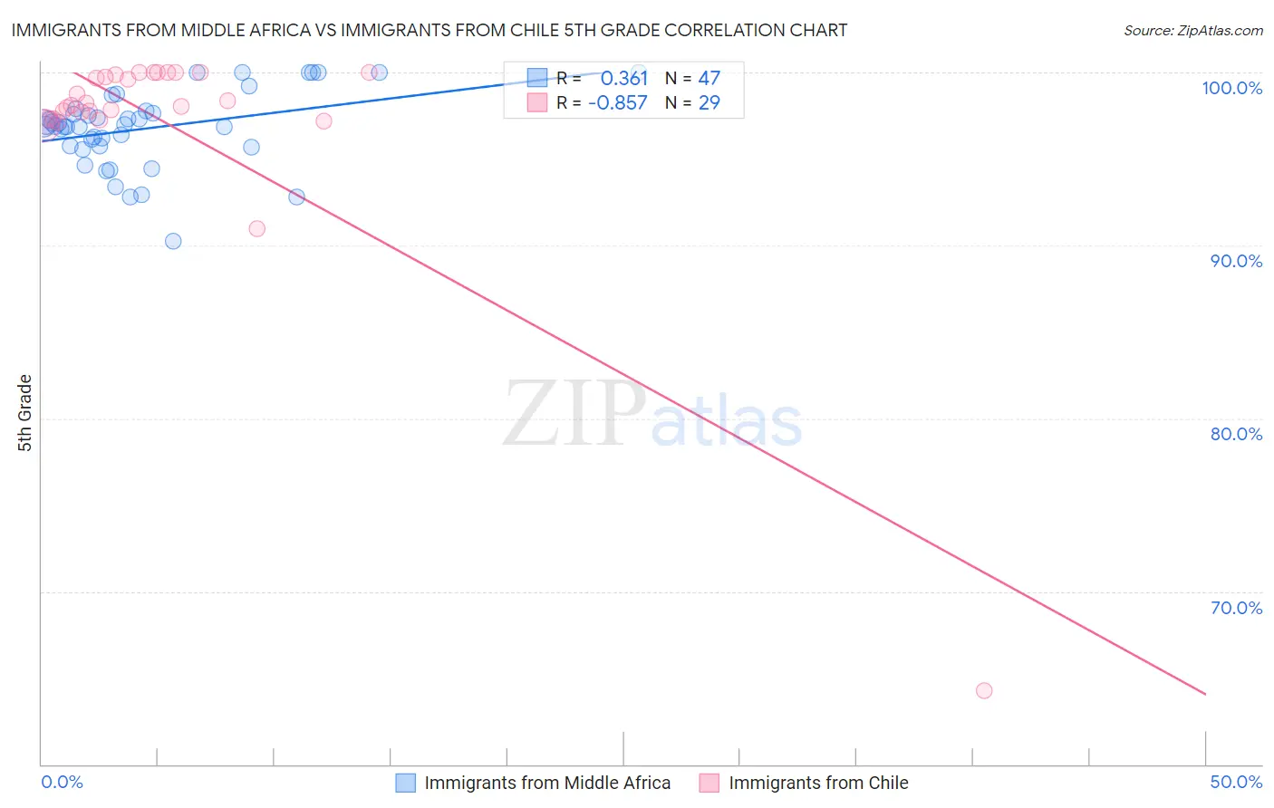 Immigrants from Middle Africa vs Immigrants from Chile 5th Grade