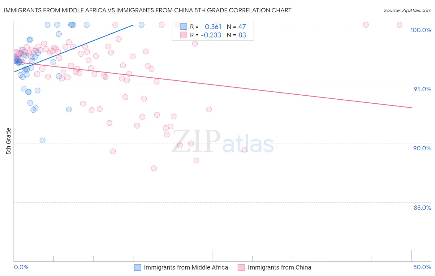 Immigrants from Middle Africa vs Immigrants from China 5th Grade