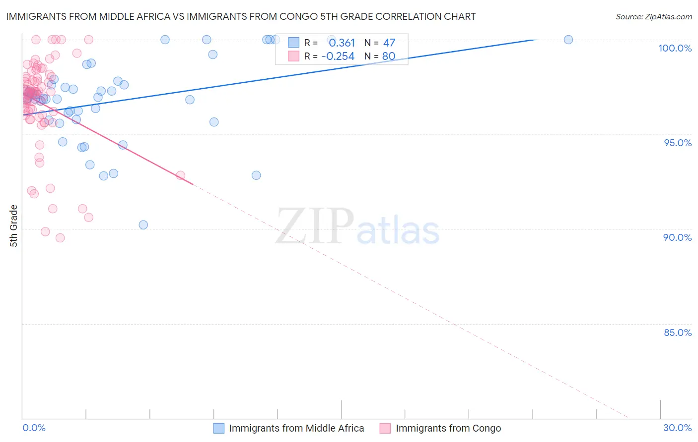 Immigrants from Middle Africa vs Immigrants from Congo 5th Grade