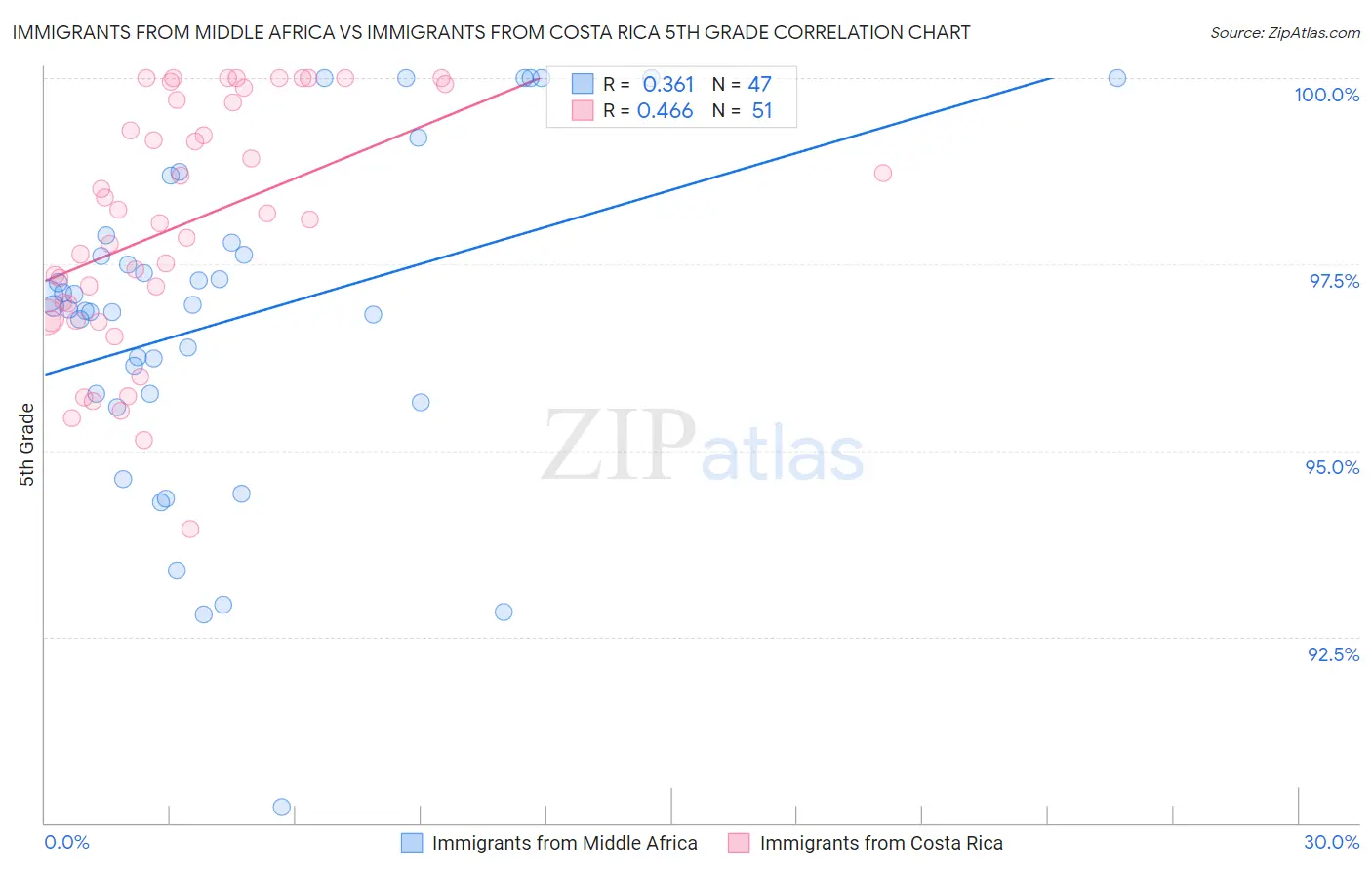 Immigrants from Middle Africa vs Immigrants from Costa Rica 5th Grade