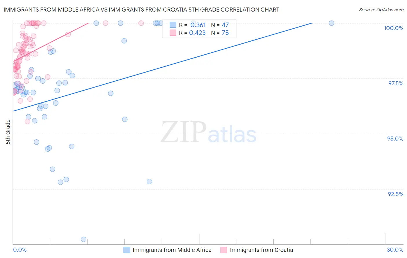 Immigrants from Middle Africa vs Immigrants from Croatia 5th Grade