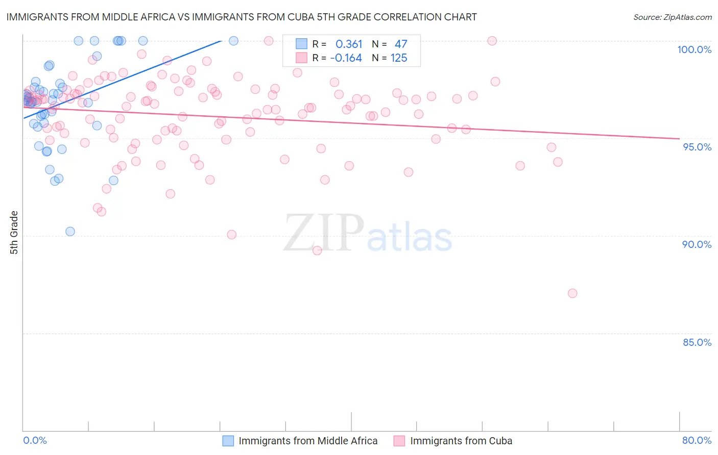 Immigrants from Middle Africa vs Immigrants from Cuba 5th Grade
