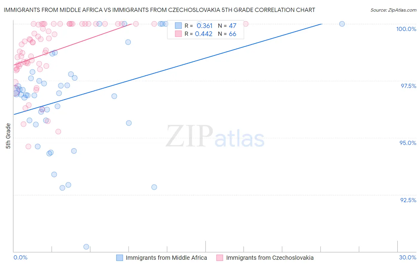 Immigrants from Middle Africa vs Immigrants from Czechoslovakia 5th Grade
