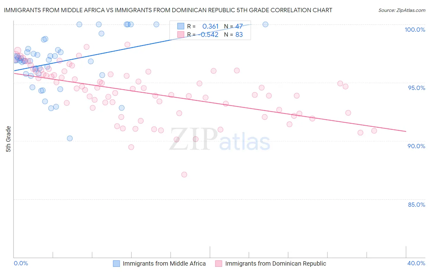 Immigrants from Middle Africa vs Immigrants from Dominican Republic 5th Grade