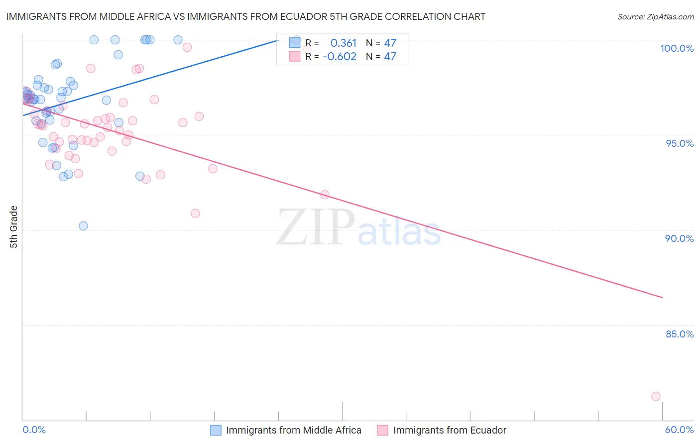 Immigrants from Middle Africa vs Immigrants from Ecuador 5th Grade