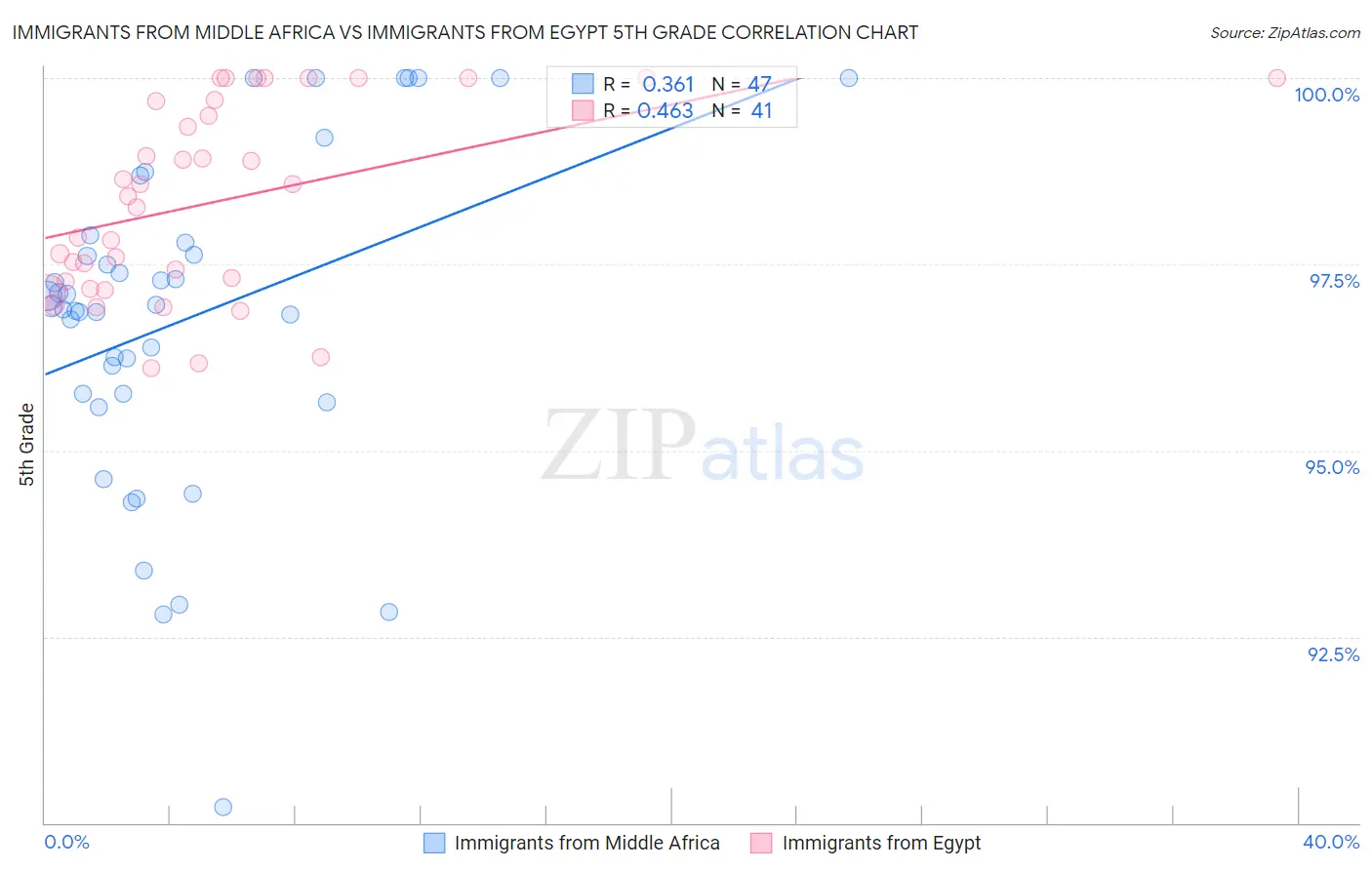 Immigrants from Middle Africa vs Immigrants from Egypt 5th Grade