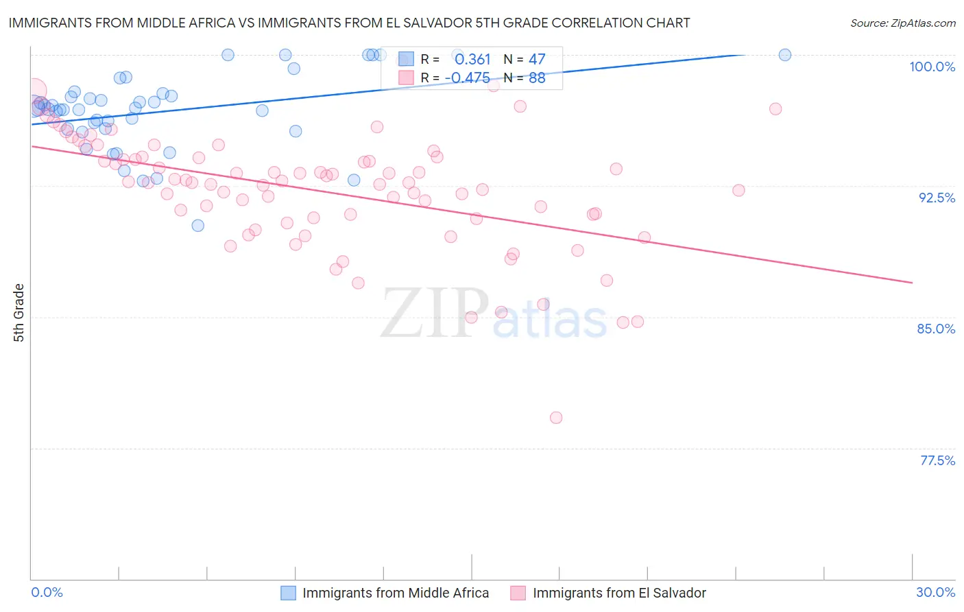 Immigrants from Middle Africa vs Immigrants from El Salvador 5th Grade