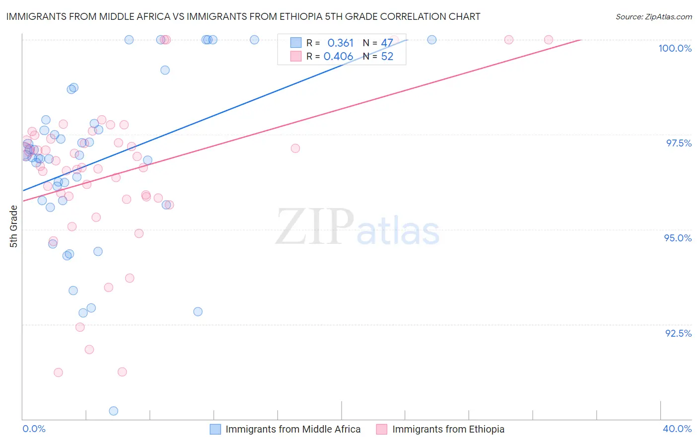 Immigrants from Middle Africa vs Immigrants from Ethiopia 5th Grade