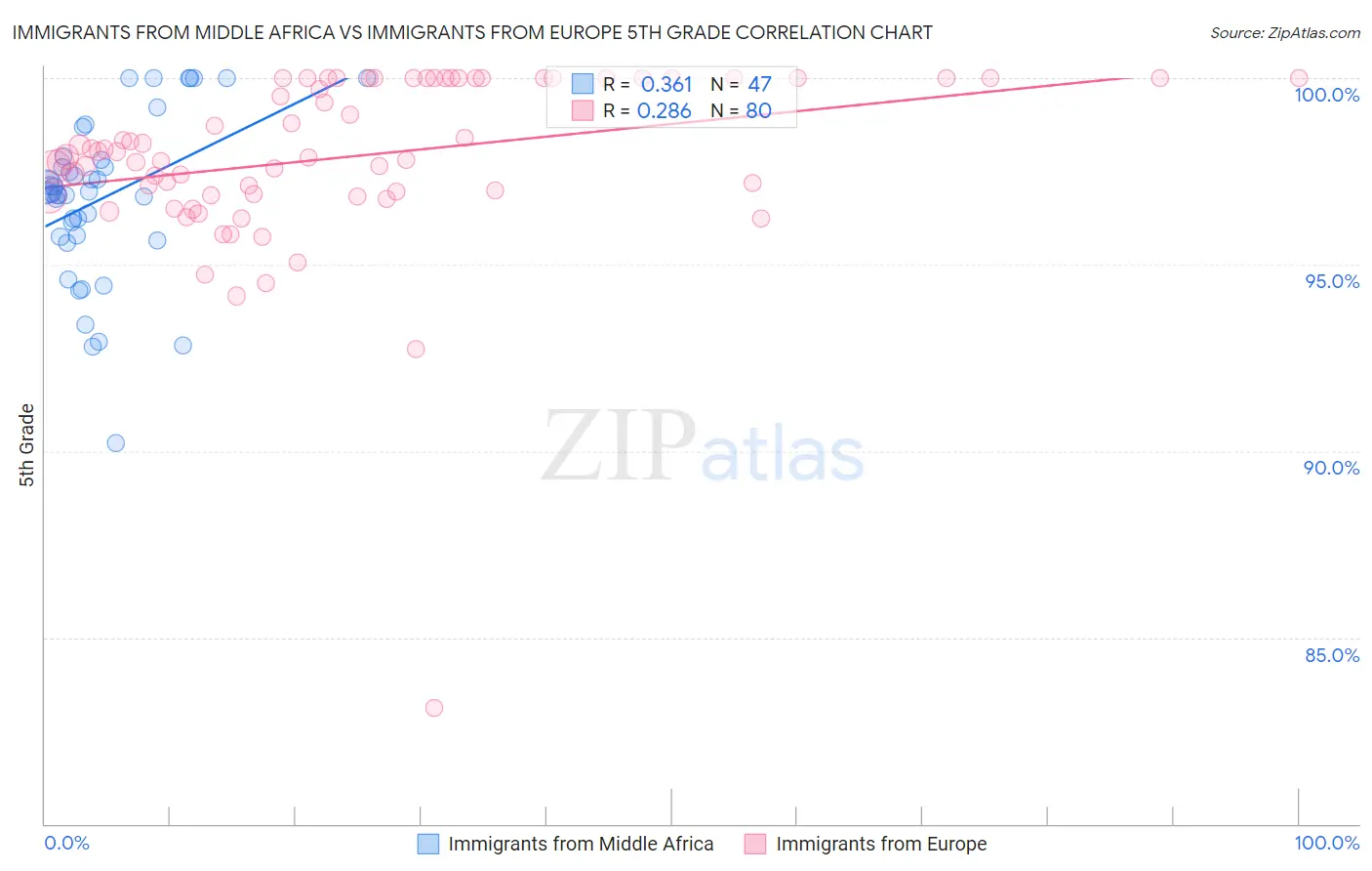 Immigrants from Middle Africa vs Immigrants from Europe 5th Grade