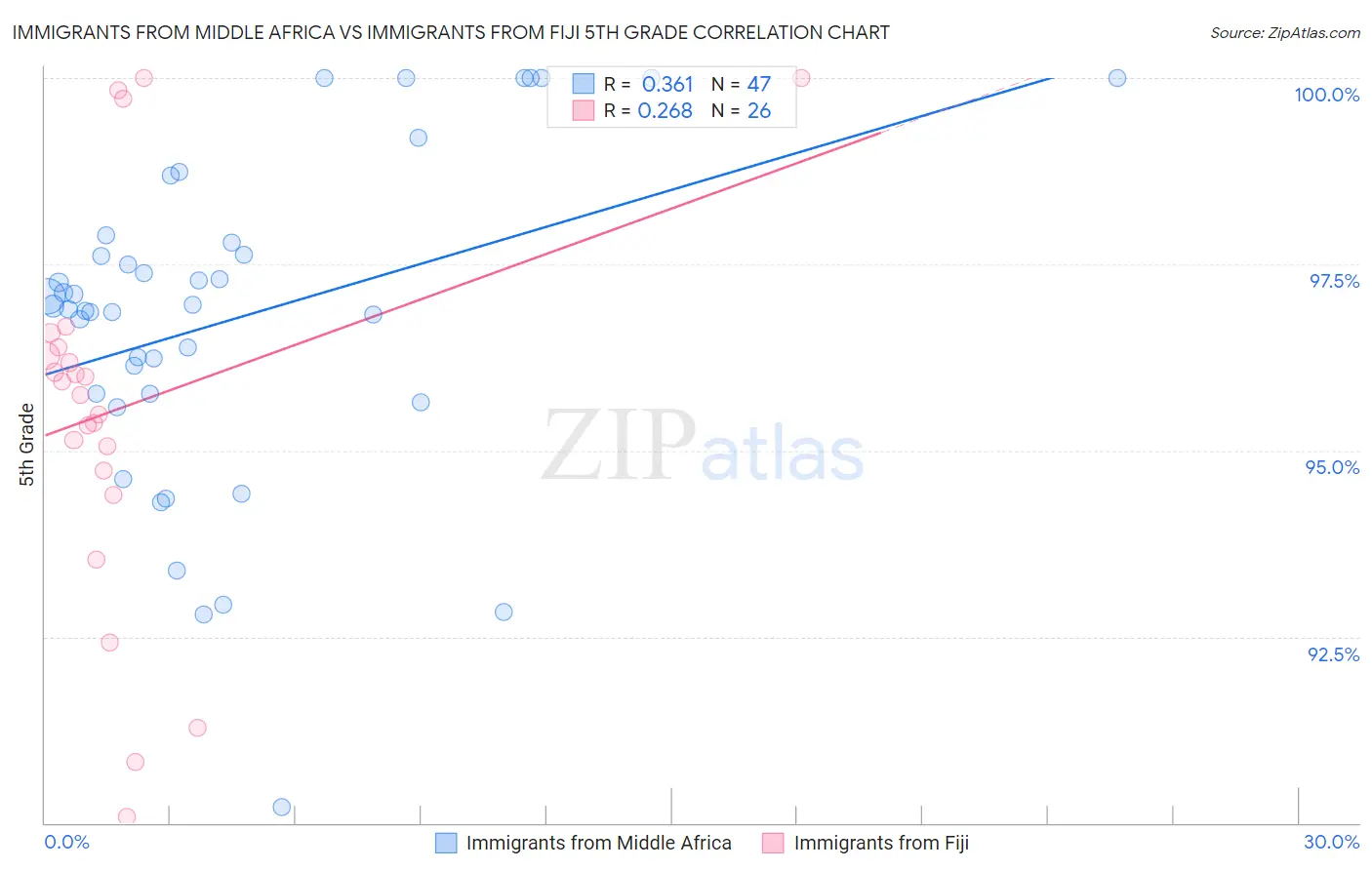 Immigrants from Middle Africa vs Immigrants from Fiji 5th Grade