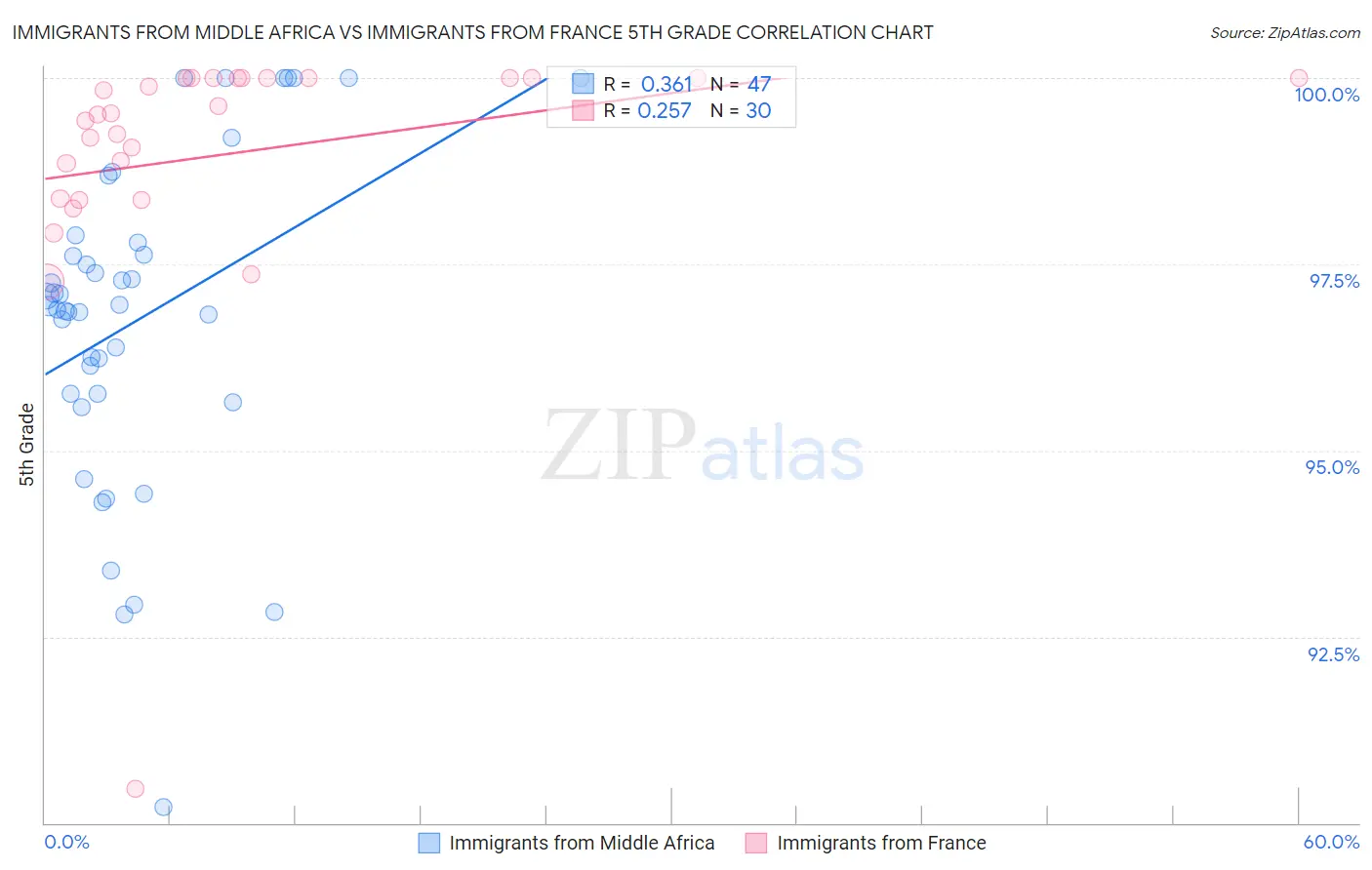 Immigrants from Middle Africa vs Immigrants from France 5th Grade