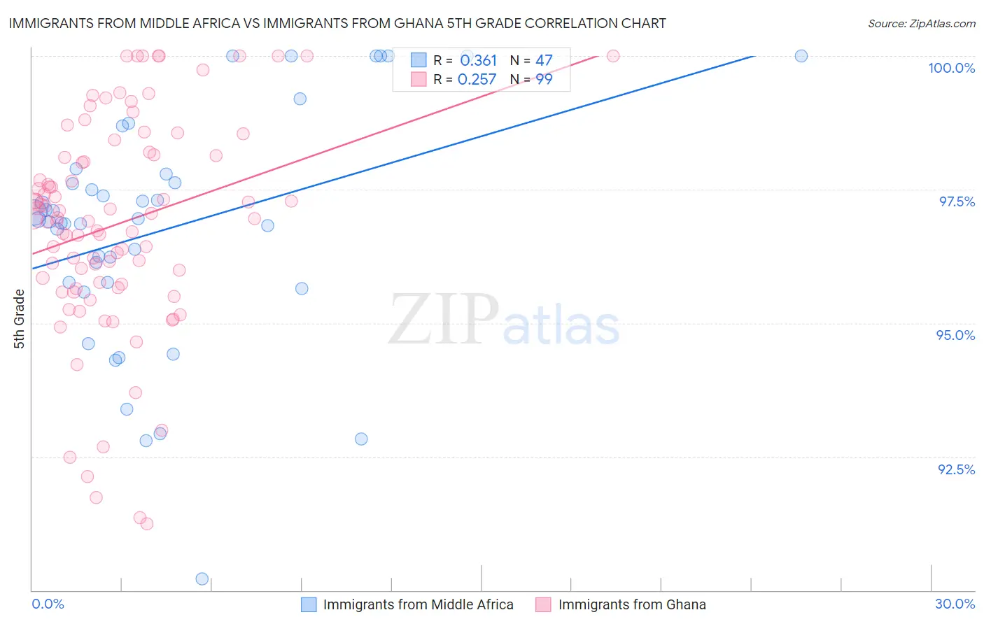 Immigrants from Middle Africa vs Immigrants from Ghana 5th Grade