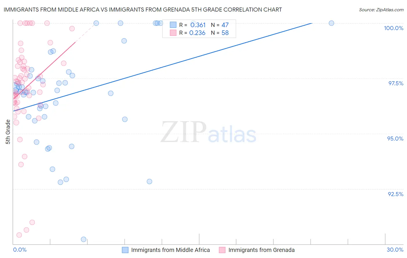 Immigrants from Middle Africa vs Immigrants from Grenada 5th Grade