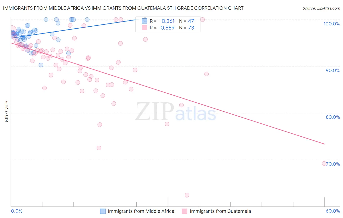 Immigrants from Middle Africa vs Immigrants from Guatemala 5th Grade