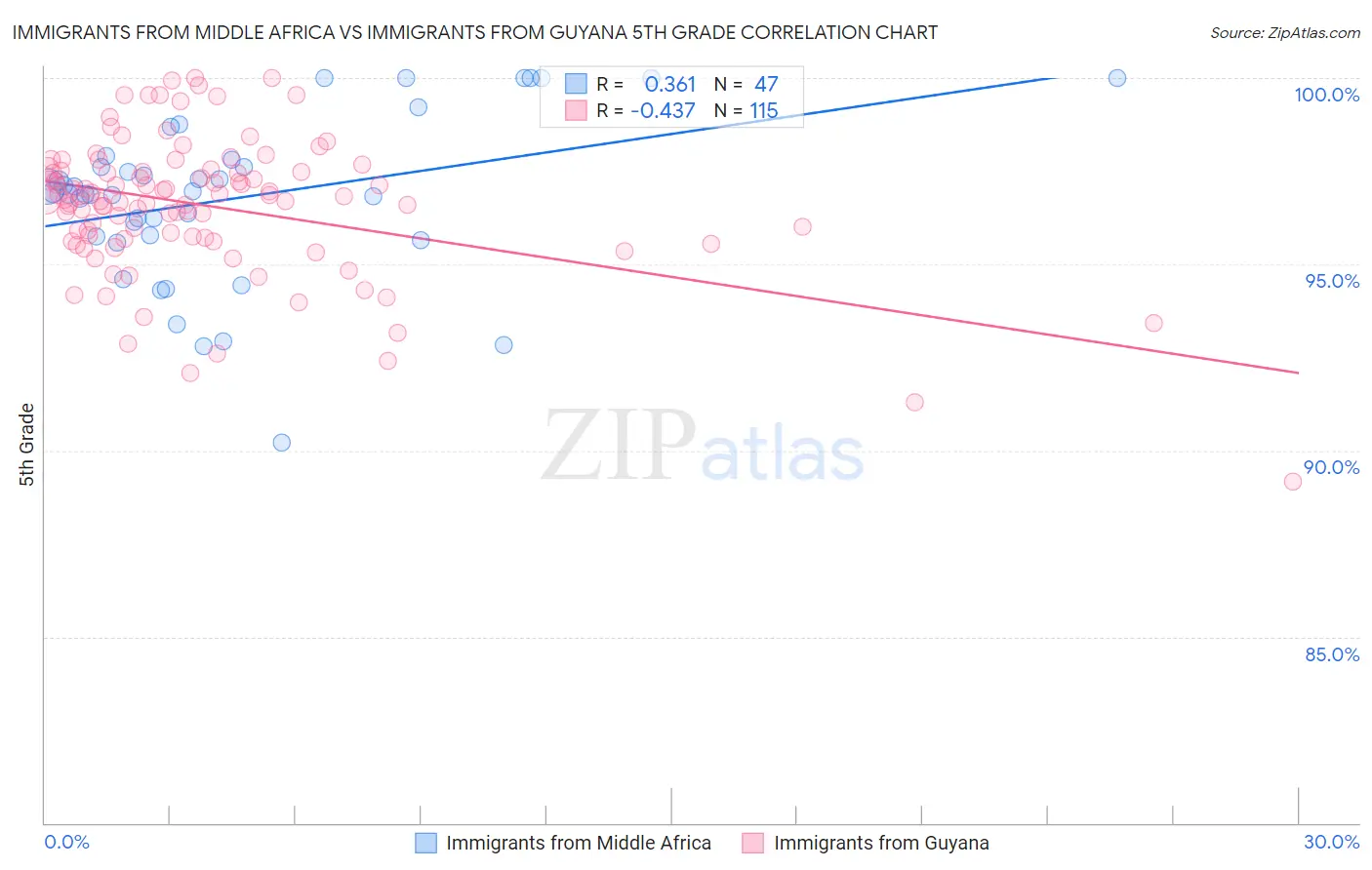 Immigrants from Middle Africa vs Immigrants from Guyana 5th Grade